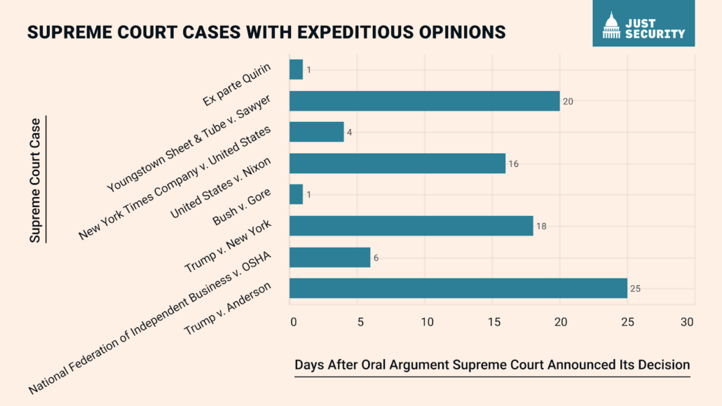 SCOTUS To Hear Trump Immunity Argument; Opinion By 5/20 Is Key. 8 ...